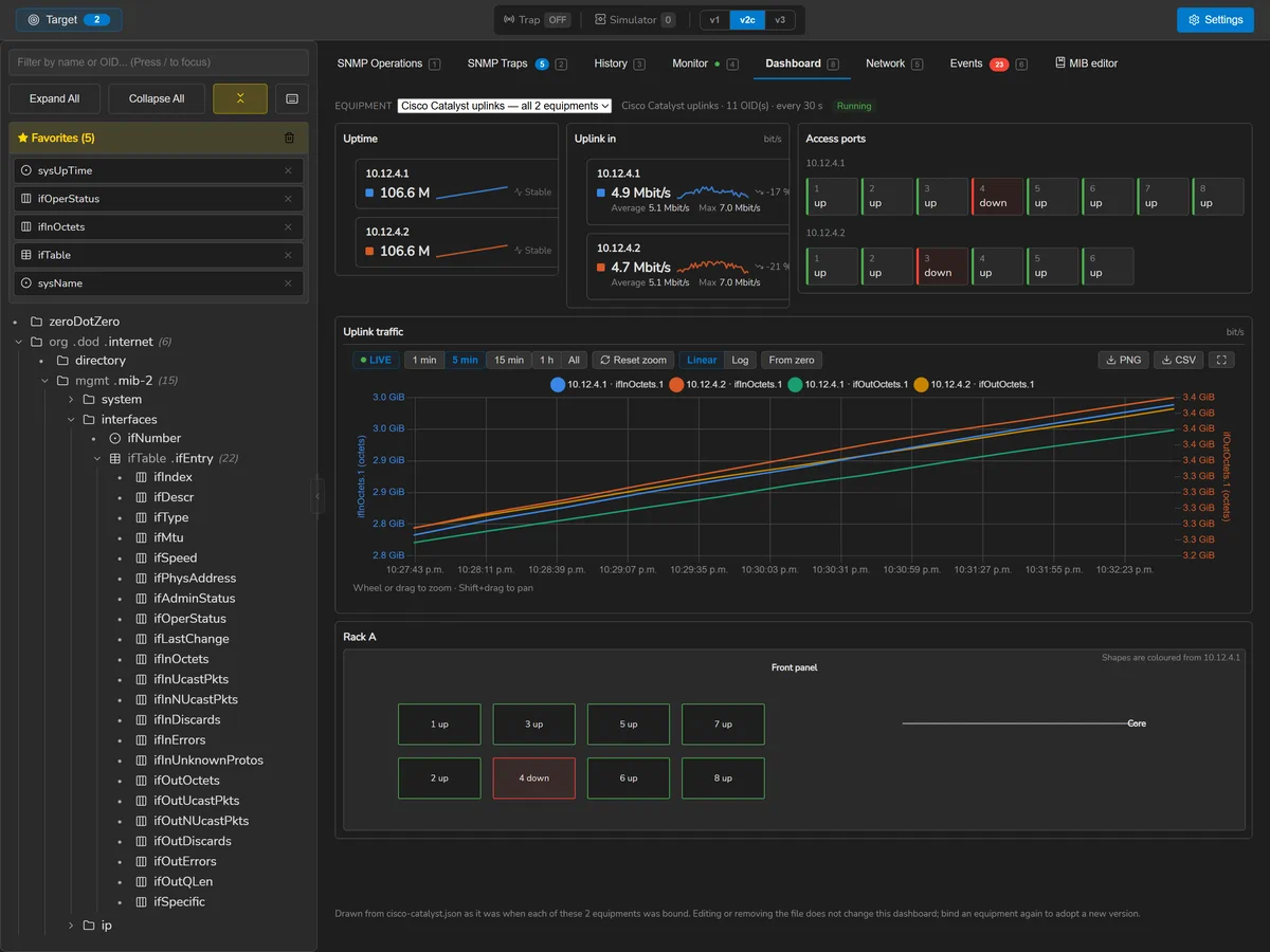 One SnmpLens dashboard drawn across two switches bound from the same preset, with both port walls and the traffic of both on one chart.