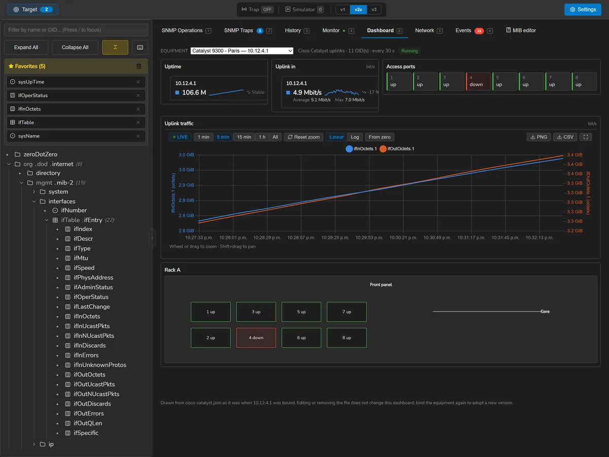 A SnmpLens dashboard drawn from a preset: uptime and uplink tiles, a traffic chart, a wall of port states and a map of the rack.