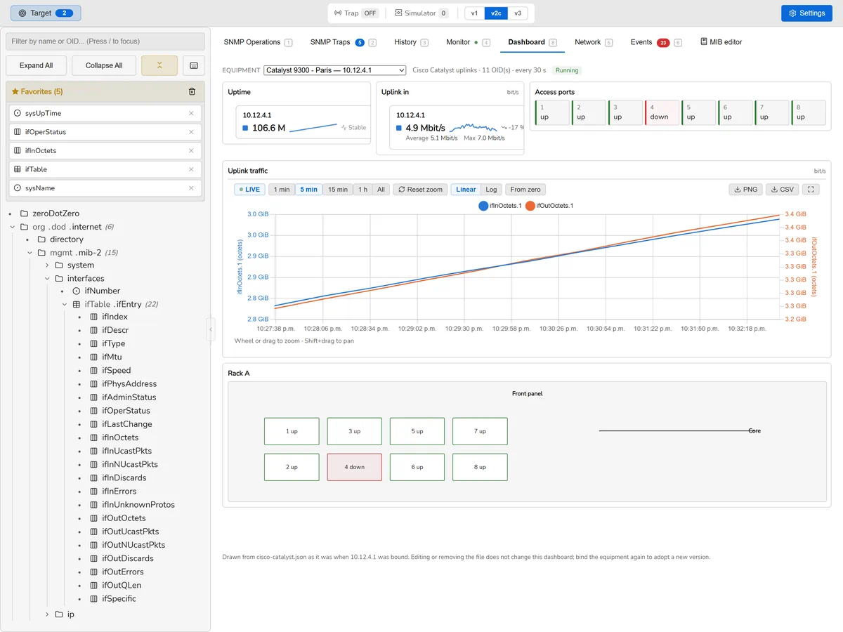 A SnmpLens dashboard drawn from a preset: uptime and uplink tiles, a traffic chart, a wall of port states and a map of the rack.