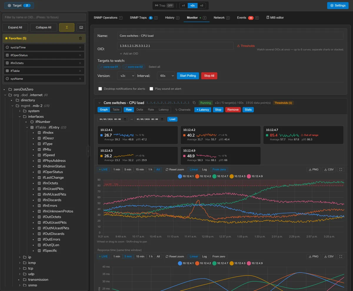 Monitoring charts plotting several OIDs over time.