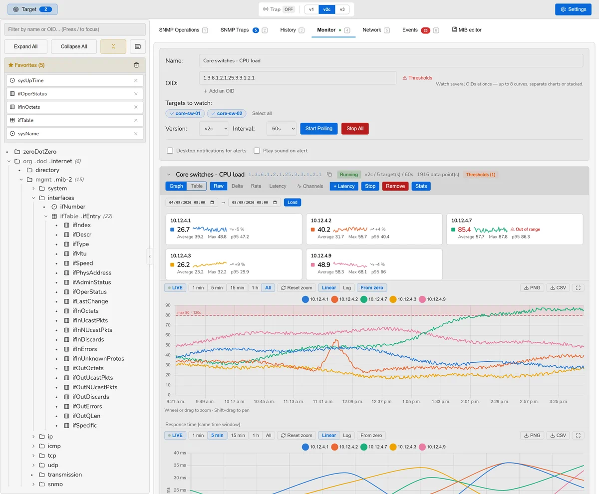 Monitoring charts plotting several OIDs over time.